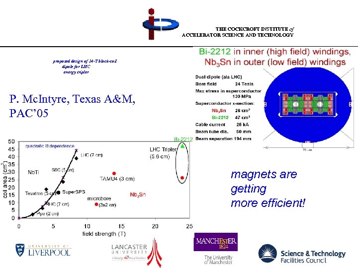 THE COCKCROFT INSTITUTE of ACCELERATOR SCIENCE AND TECHNOLOGY proposed design of 24 -T block-coil