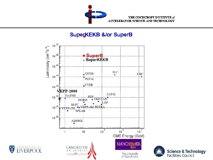 THE COCKCROFT INSTITUTE of ACCELERATOR SCIENCE AND TECHNOLOGY Super. KEKB &/or Super. B VEPP-2000