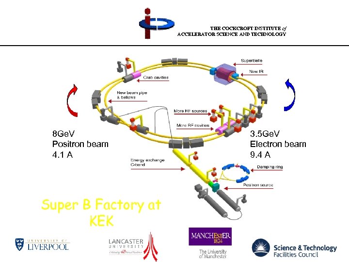 THE COCKCROFT INSTITUTE of ACCELERATOR SCIENCE AND TECHNOLOGY 8 Ge. V Positron beam 4.