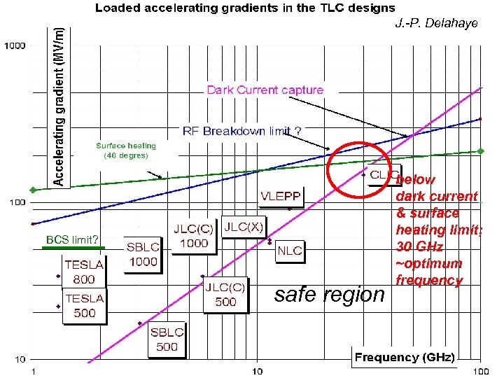 J. -P. Delahaye THE COCKCROFT INSTITUTE of ACCELERATOR SCIENCE AND TECHNOLOGY BCS limit? safe