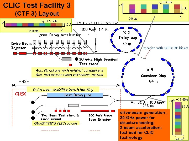 nb =3 GHz Ib CLIC Test Facility 3 (CTF 3) Layout 7 A THE