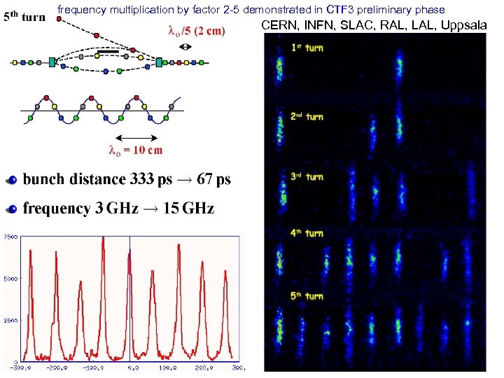 frequency multiplication by factor 2 -5 demonstrated in CTF 3 preliminary phase CERN, INFN,