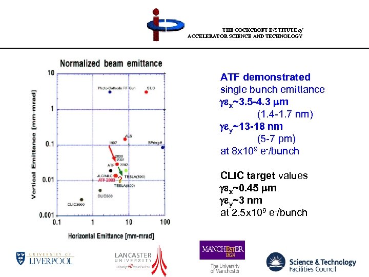 THE COCKCROFT INSTITUTE of ACCELERATOR SCIENCE AND TECHNOLOGY ATF demonstrated single bunch emittance gex~3.