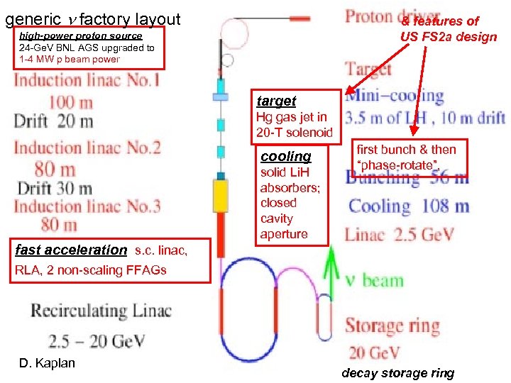 generic n factory layout high-power proton source 24 -Ge. V BNL AGS upgraded to