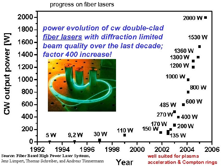 progress on fiber lasers THE COCKCROFT INSTITUTE of ACCELERATOR SCIENCE AND TECHNOLOGY power evolution