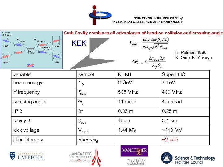 THE COCKCROFT INSTITUTE of ACCELERATOR SCIENCE AND TECHNOLOGY Crab Cavity combines all advantages of