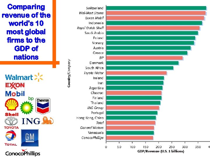 Comparing revenue of the world's 10 most global firms to the GDP of nations