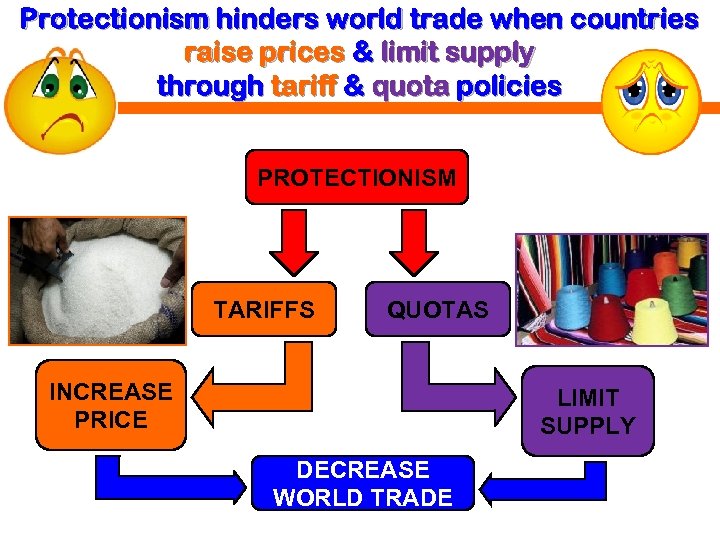 Protectionism hinders world trade when countries raise prices & limit supply through tariff &