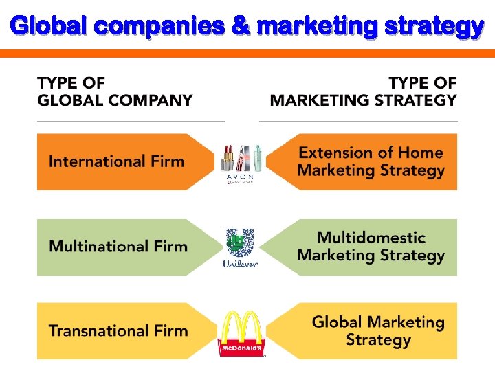 Global companies & marketing strategy 