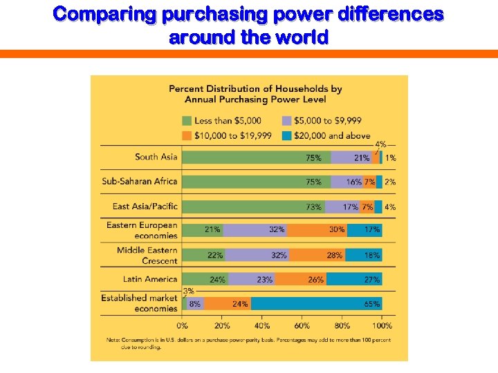 Comparing purchasing power differences around the world 