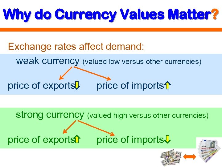 Why do Currency Values Matter? Exchange rates affect demand: weak currency (valued low versus