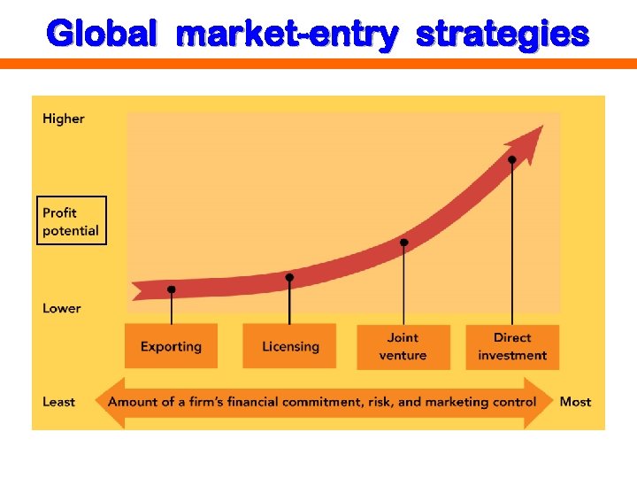 Global market-entry strategies 