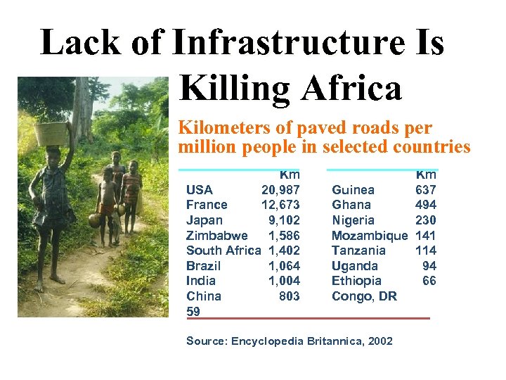 Lack of Infrastructure Is Killing Africa Kilometers of paved roads per million people in