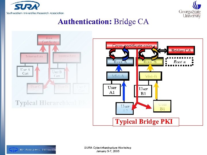 Southeastern Universities Research Association Authentication: Bridge CA Typical Hierarchical PKI Typical Bridge PKI SURA