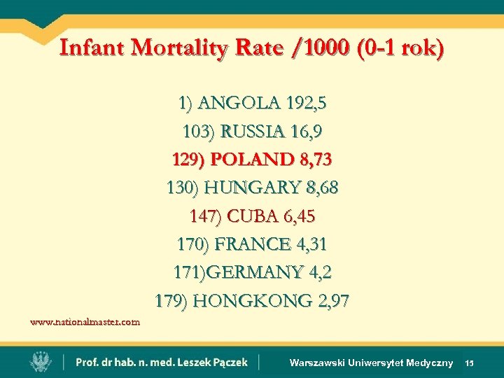 Infant Mortality Rate /1000 (0 -1 rok) 1) ANGOLA 192, 5 103) RUSSIA 16,