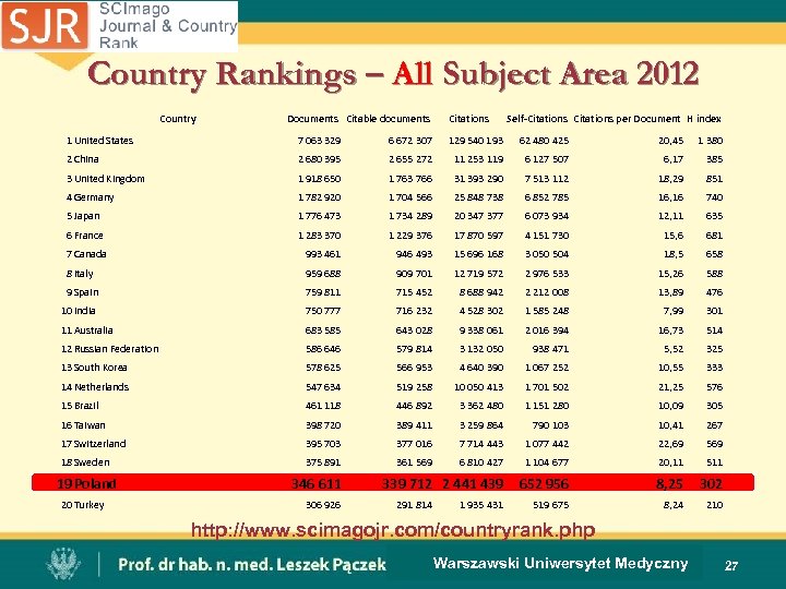Country Rankings – All Subject Area 2012 Country Documents Citable documents Citations Self-Citations per
