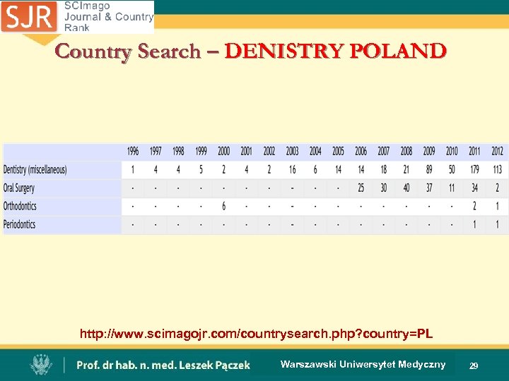 Country Search – DENISTRY POLAND http: //www. scimagojr. com/countrysearch. php? country=PL Warszawski Uniwersytet Medyczny