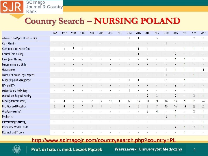 Country Search – NURSING POLAND http: //www. scimagojr. com/countrysearch. php? country=PL Warszawski Uniwersytet Medyczny