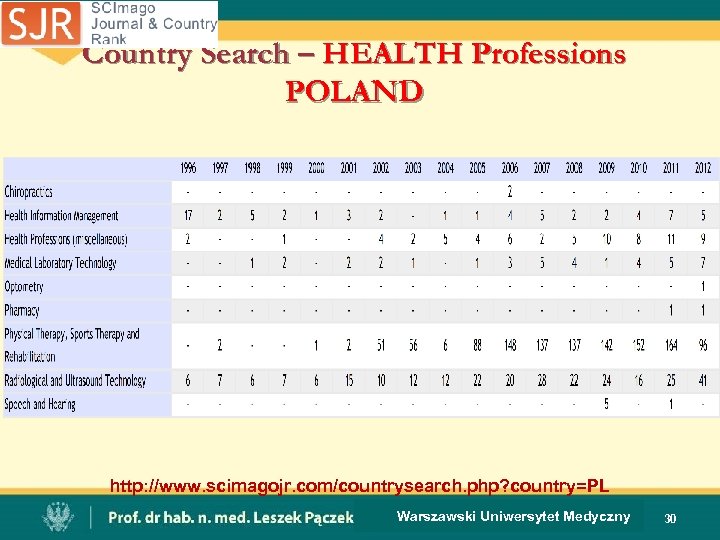 Country Search – HEALTH Professions POLAND http: //www. scimagojr. com/countrysearch. php? country=PL Warszawski Uniwersytet
