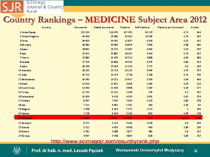 Country Rankings – MEDICINE Subject Area 2012 Country 1 United States Documents Citable documents