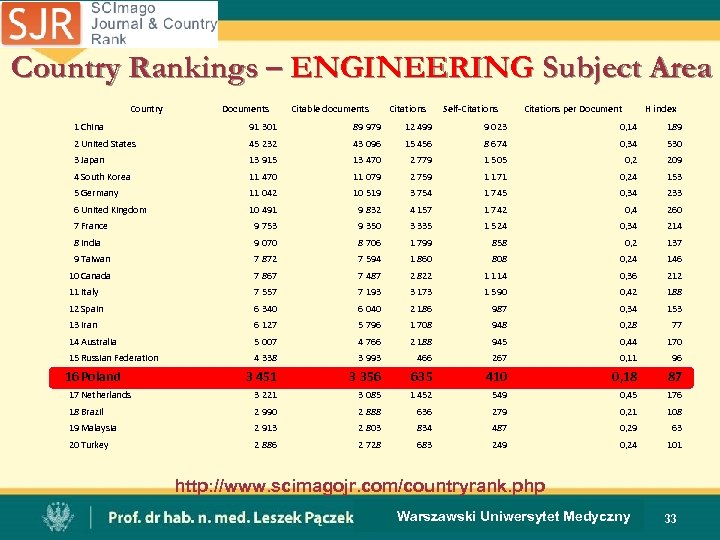 Country Rankings – ENGINEERING Subject Area Country Documents Citable documents Citations Self-Citations per Document