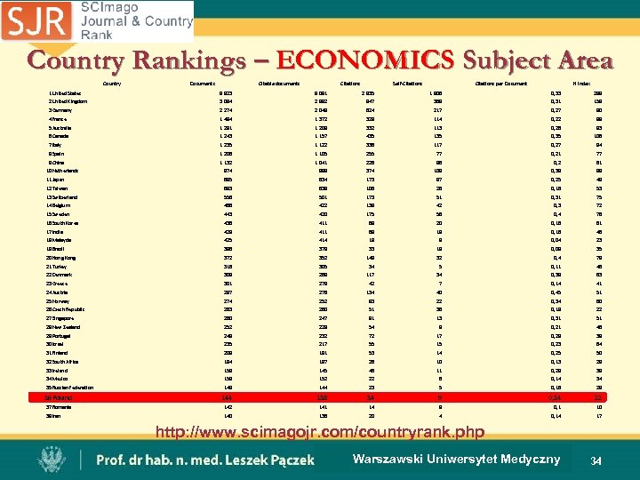 Country Rankings – ECONOMICS Subject Area Country Documents Citable documents Citations Self-Citations per Document