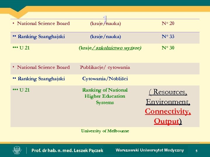  National Science Board (kraje/nauka) 1 No 20 Ranking Szanghajski (kraje/nauka) No 33 U
