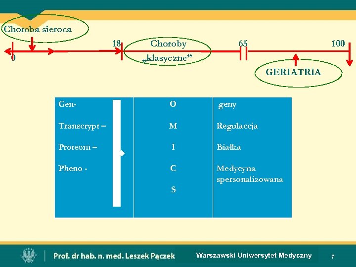 Choroba sieroca 18 0 Choroby „klasyczne” 65 100 GERIATRIA Gen- O geny Transcrypt –