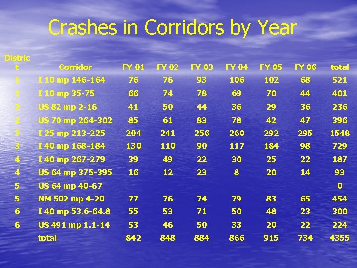 Crashes in Corridors by Year Distric t Corridor FY 01 FY 02 FY 03