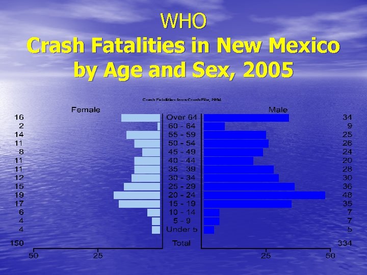 WHO Crash Fatalities in New Mexico by Age and Sex, 2005 