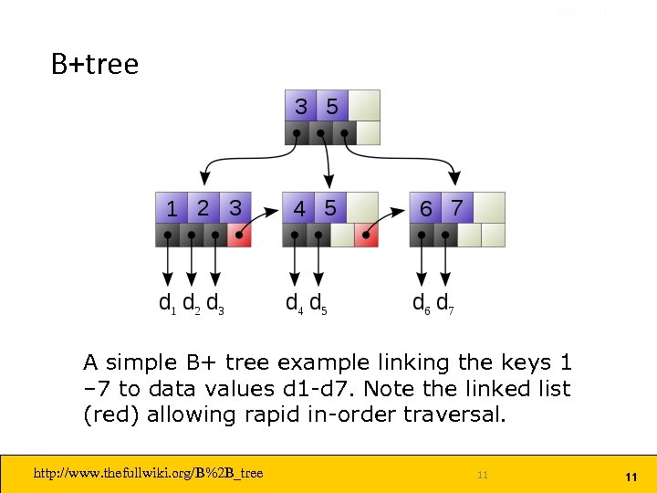 Sec. 3. 1 B+tree A simple B+ tree example linking the keys 1 –
