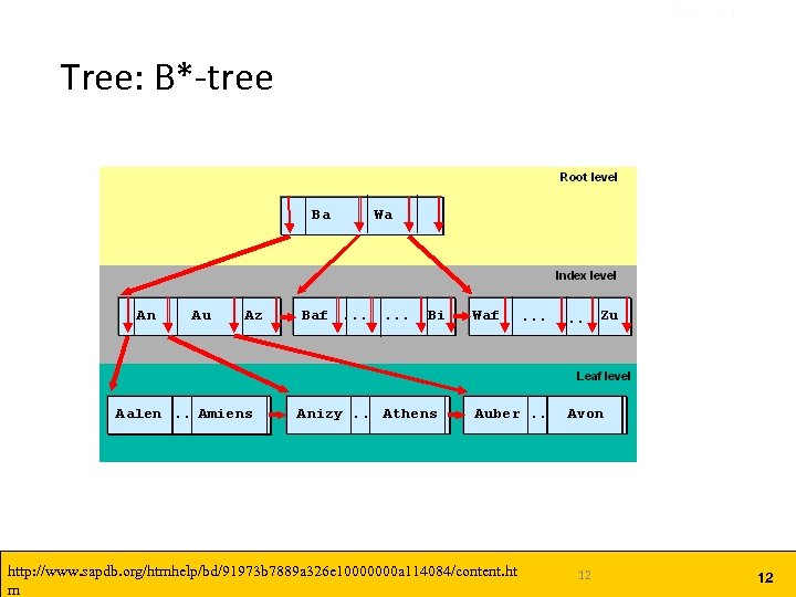 Sec. 3. 1 Tree: B*-tree http: //www. sapdb. org/htmhelp/bd/91973 b 7889 a 326 e