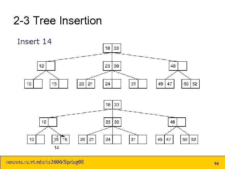 2 -3 Tree Insertion Insert 14 courses. cs. vt. edu/cs 2606/Spring 08 16 