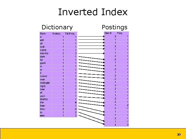 Inverted Index Dictionary Postings 30 