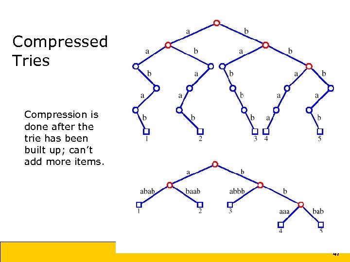 Compressed Tries Compression is done after the trie has been built up; can’t add