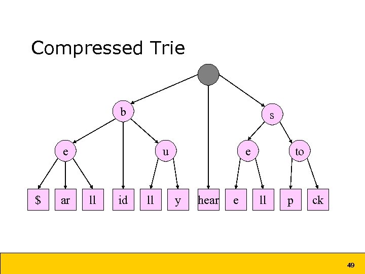 Compressed Trie b s e $ ar u ll id ll e y hear