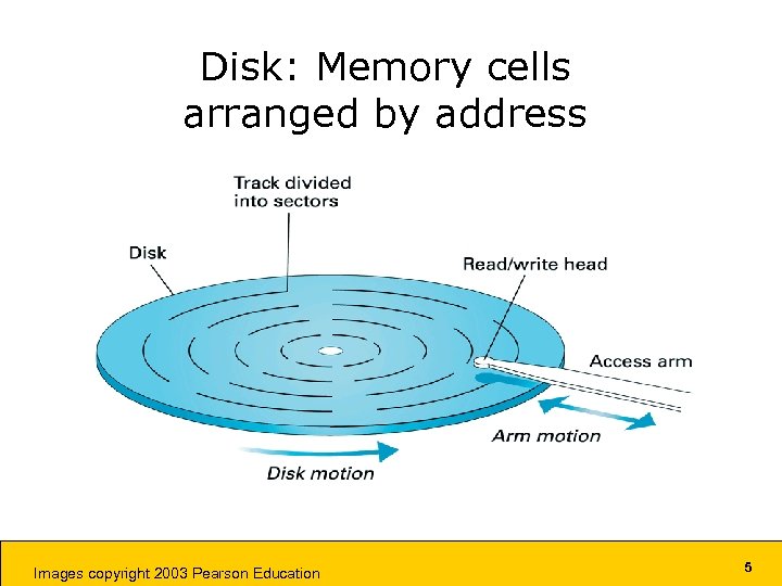 Disk: Memory cells arranged by address Images copyright 2003 Pearson Education 5 
