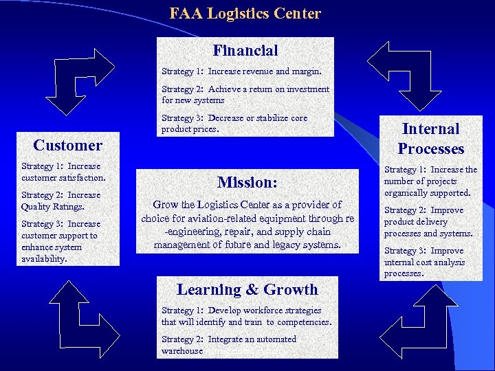 FAA Logistics Center Financial Strategy 1: Increase revenue and margin. Strategy 2: Achieve a