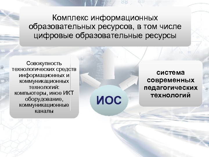 Комплекс информационных образовательных ресурсов, в том числе цифровые образовательные ресурсы Совокупность технологических средств информационных