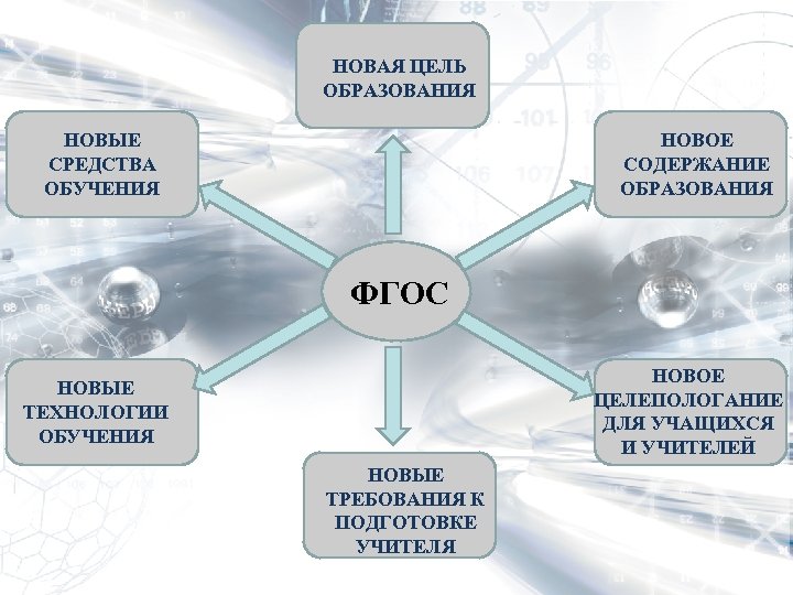 НОВАЯ ЦЕЛЬ ОБРАЗОВАНИЯ НОВЫЕ СРЕДСТВА ОБУЧЕНИЯ НОВОЕ СОДЕРЖАНИЕ ОБРАЗОВАНИЯ ФГОС НОВОЕ ЦЕЛЕПОЛОГАНИЕ ДЛЯ УЧАЩИХСЯ