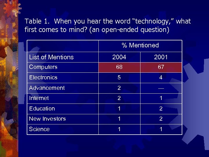 Table 1. When you hear the word “technology, ” what first comes to mind?