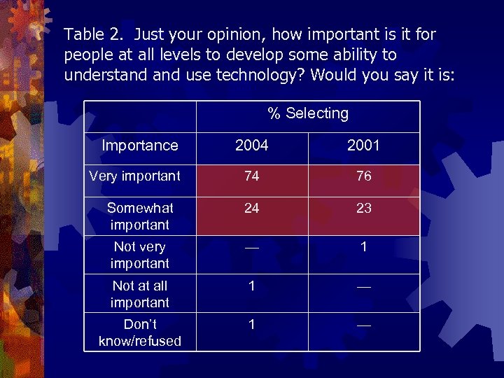 Table 2. Just your opinion, how important is it for people at all levels