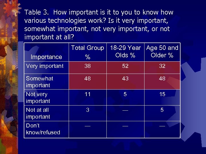 Table 3. How important is it to you to know how various technologies work?