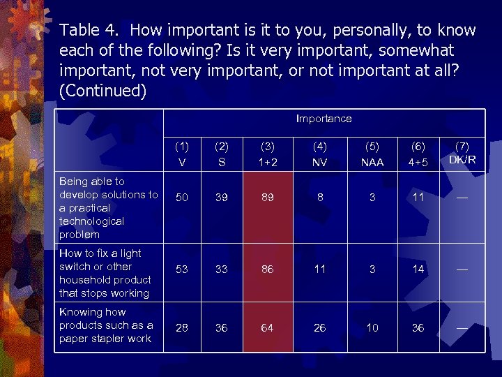 Table 4. How important is it to you, personally, to know each of the