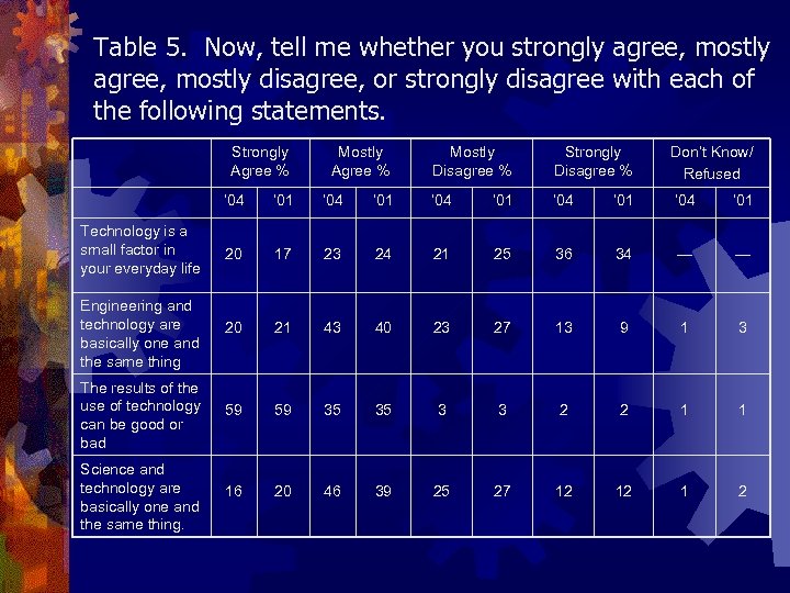 Table 5. Now, tell me whether you strongly agree, mostly disagree, or strongly disagree