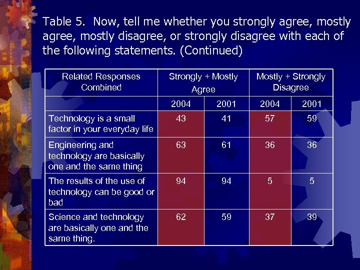Table 5. Now, tell me whether you strongly agree, mostly disagree, or strongly disagree