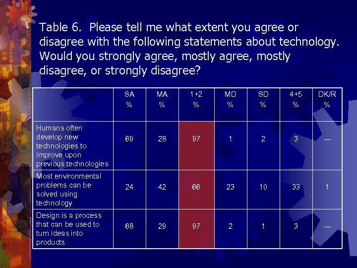 Table 6. Please tell me what extent you agree or disagree with the following
