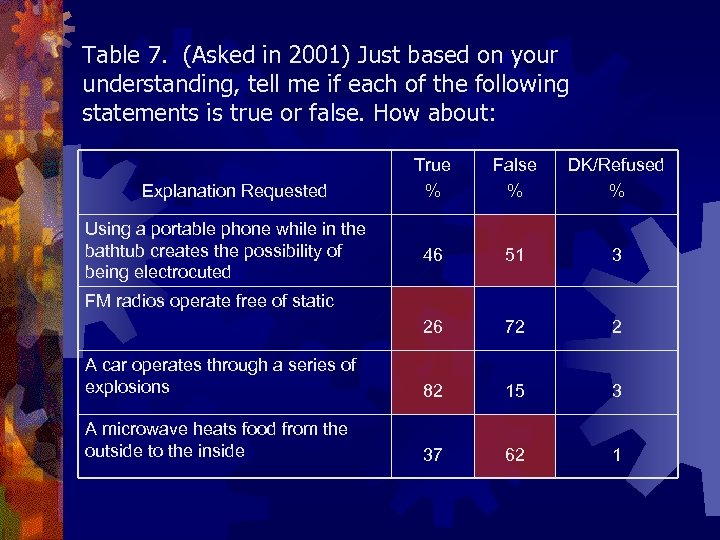 Table 7. (Asked in 2001) Just based on your understanding, tell me if each