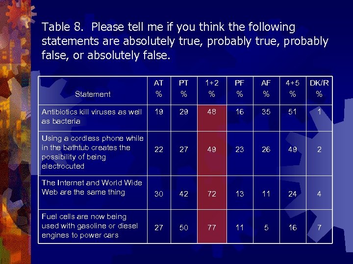 Table 8. Please tell me if you think the following statements are absolutely true,