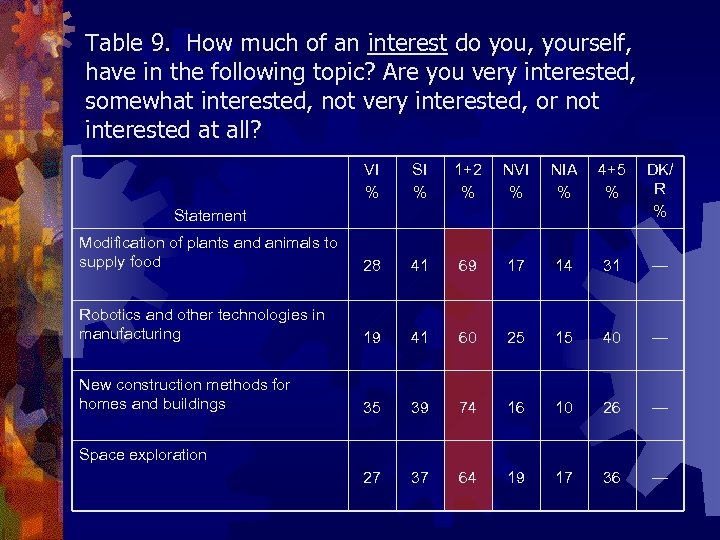 Table 9. How much of an interest do you, yourself, have in the following